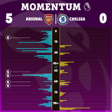 Chelsea struggled to get a foothold in the game