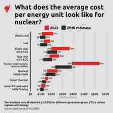 A bar chart showing the average cost for different energy products from coal, wind to nuclear, both in 2023 and 2030.