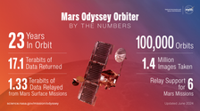 NASA’s Mars Odyssey Captures Huge Volcano, Nears 100,000 Orbits