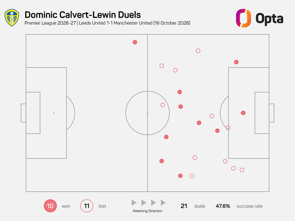 Dominic Calvert-Lewin won the must duels for Leeds United