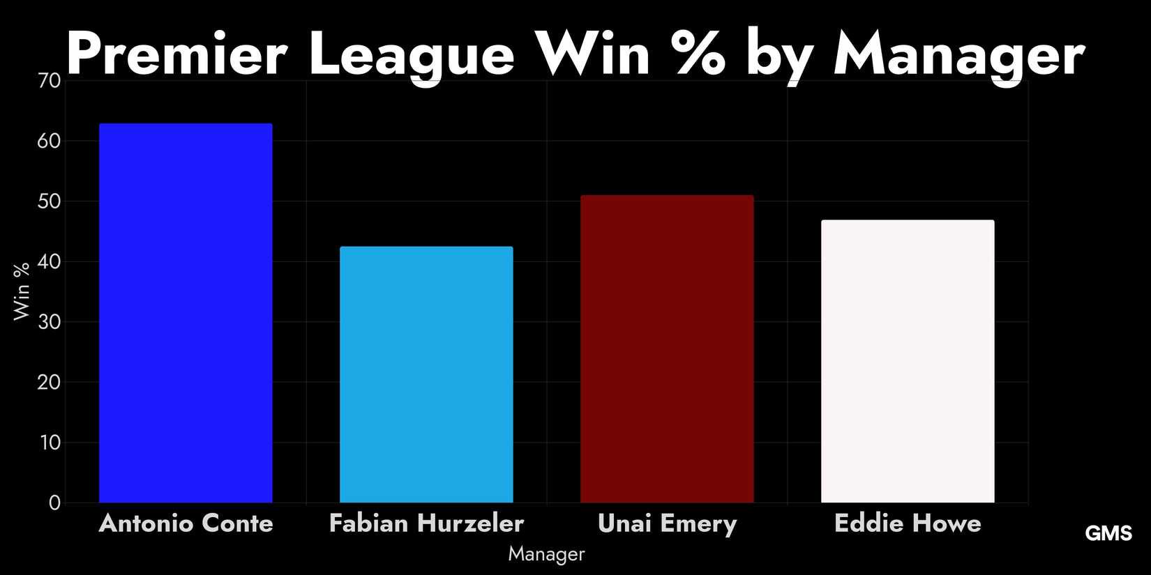 A Bar Chart Depicting Premier League Win % by Manager Including Antonio Conte, Fabian Hurzeler, Unai Emery and Eddie