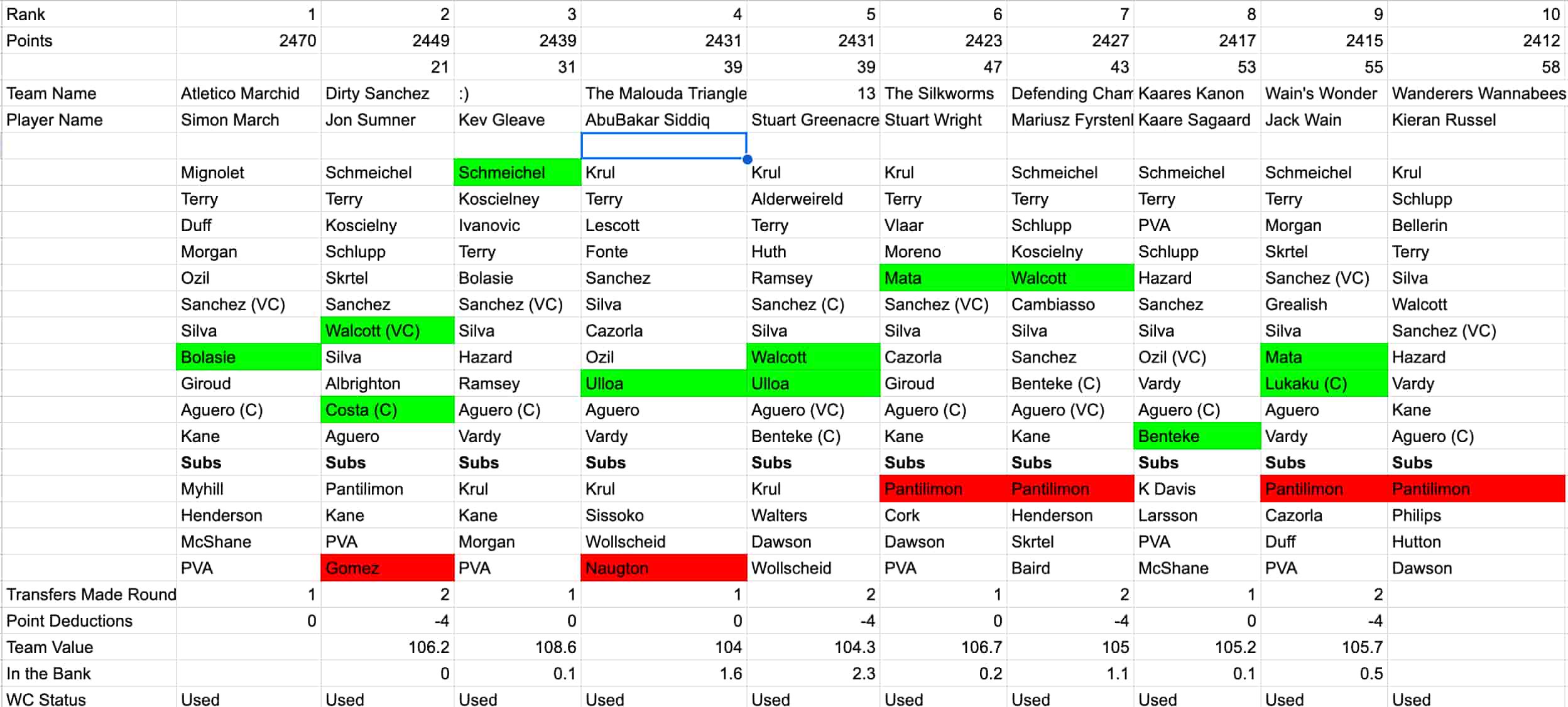 What’s needed to win in FPL? Part 3: Beating your opponents