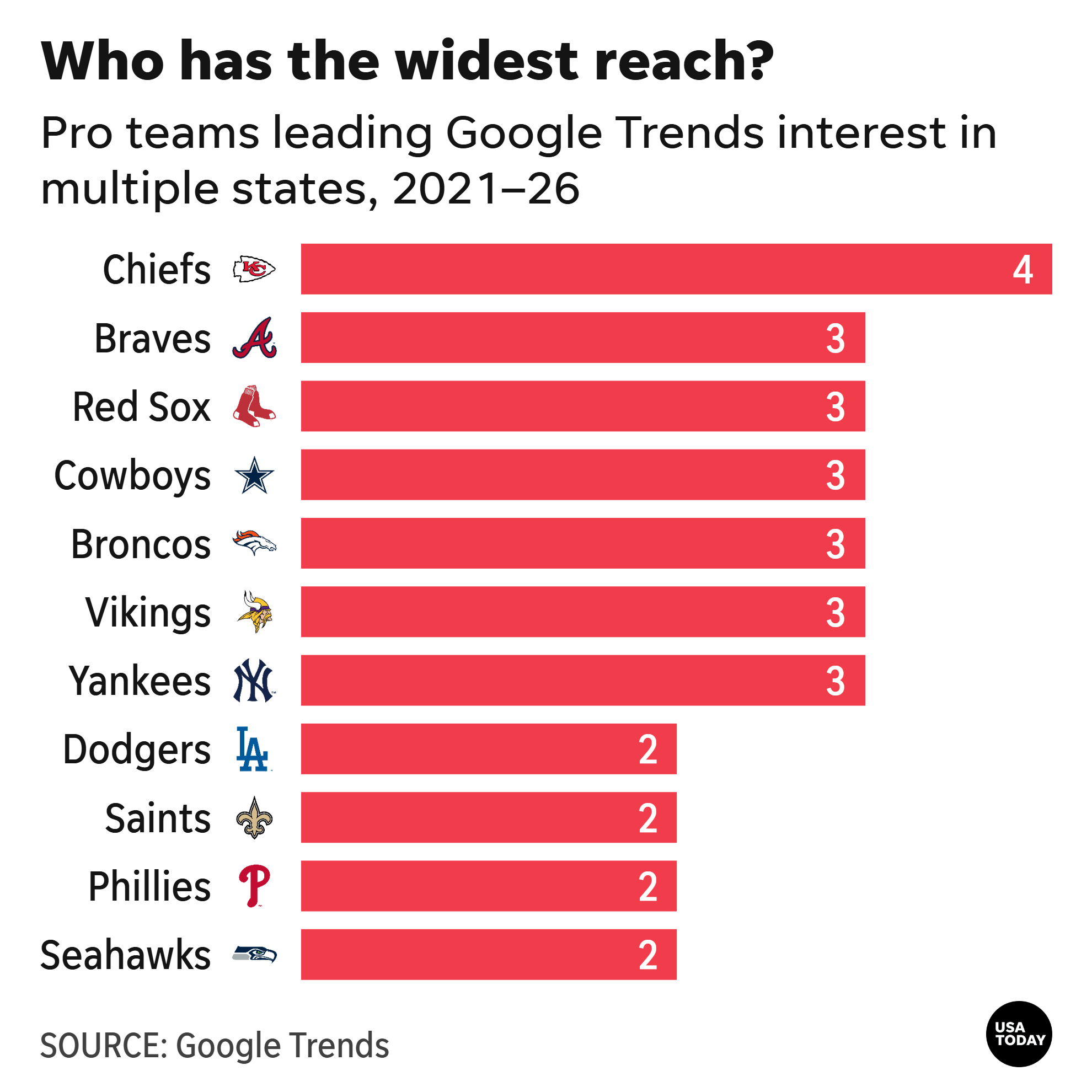 Pro teams leading Google Trends interest in multiple states, 2021–26
