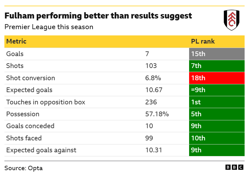 A graphic showing some of Fulham's key metrics this season, which are better than their place in the table suggests.