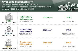 Top 10 states with the highest FAAC