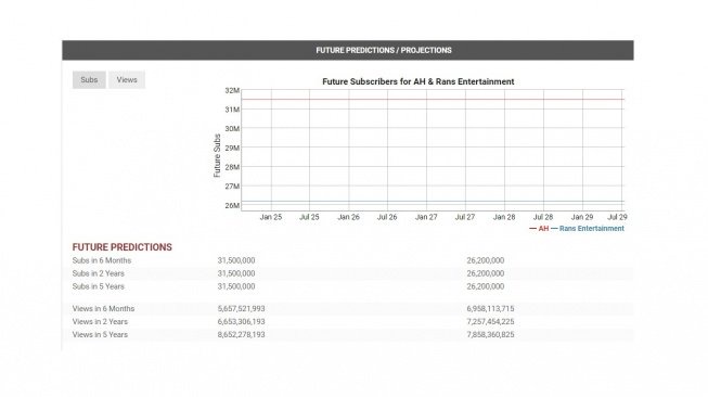 Prediksi subscriber Atta Halilintar dan Raffi Ahmad. [socialblade]
