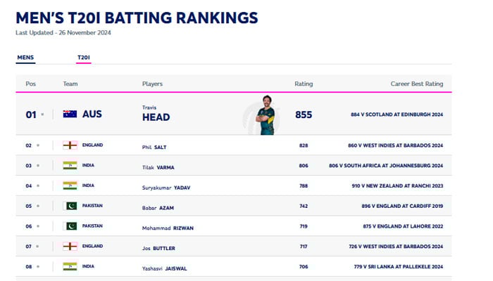 آئی سی سی کی نئی رینکنگ جاری ، بابر اعظم  ون ڈے بیٹرز میں سرفہرست برقرار