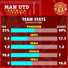 Man Utd concede on average a shocking 17.7 shots per game