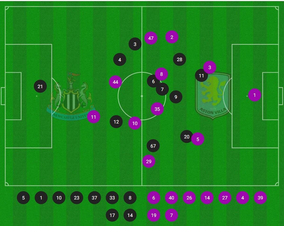 Yoane Wissa (9) had a lower average position than Harvey Barnes (11), Joe Willock (28) and Matias Fernandez-Pardo (20) vs Aston Villa