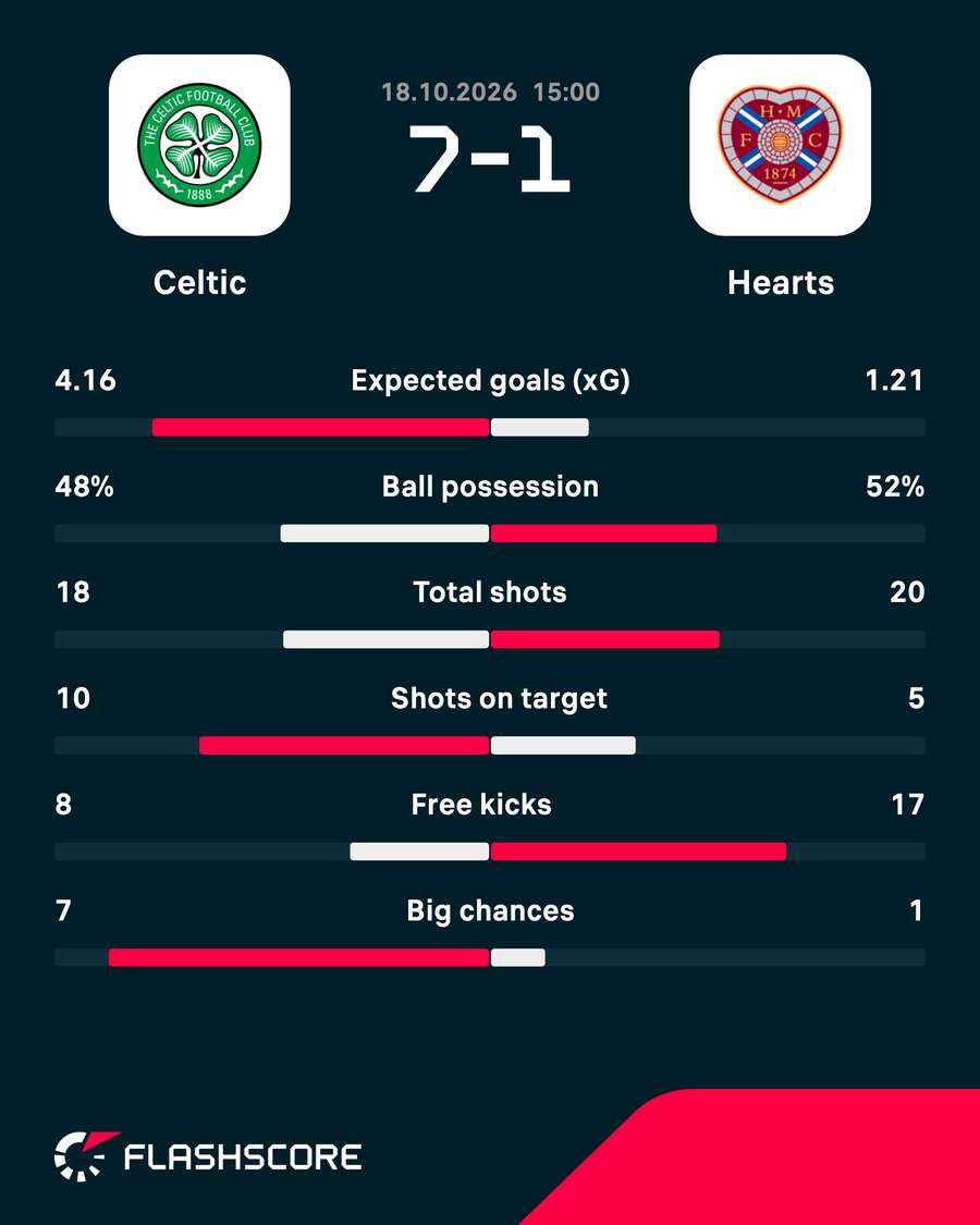 Match stats