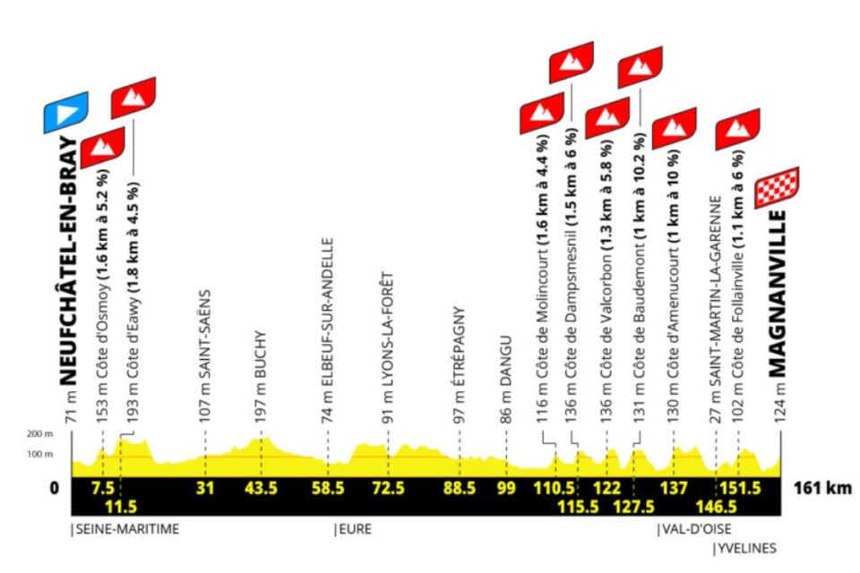 Pour la première fois, le Tour de France Femmes passera en Normandie et dans l'Eure à l'occasion de la 5e étape, mardi 3 août 2027.
