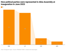 How political parties being were represented at Abia Assembly