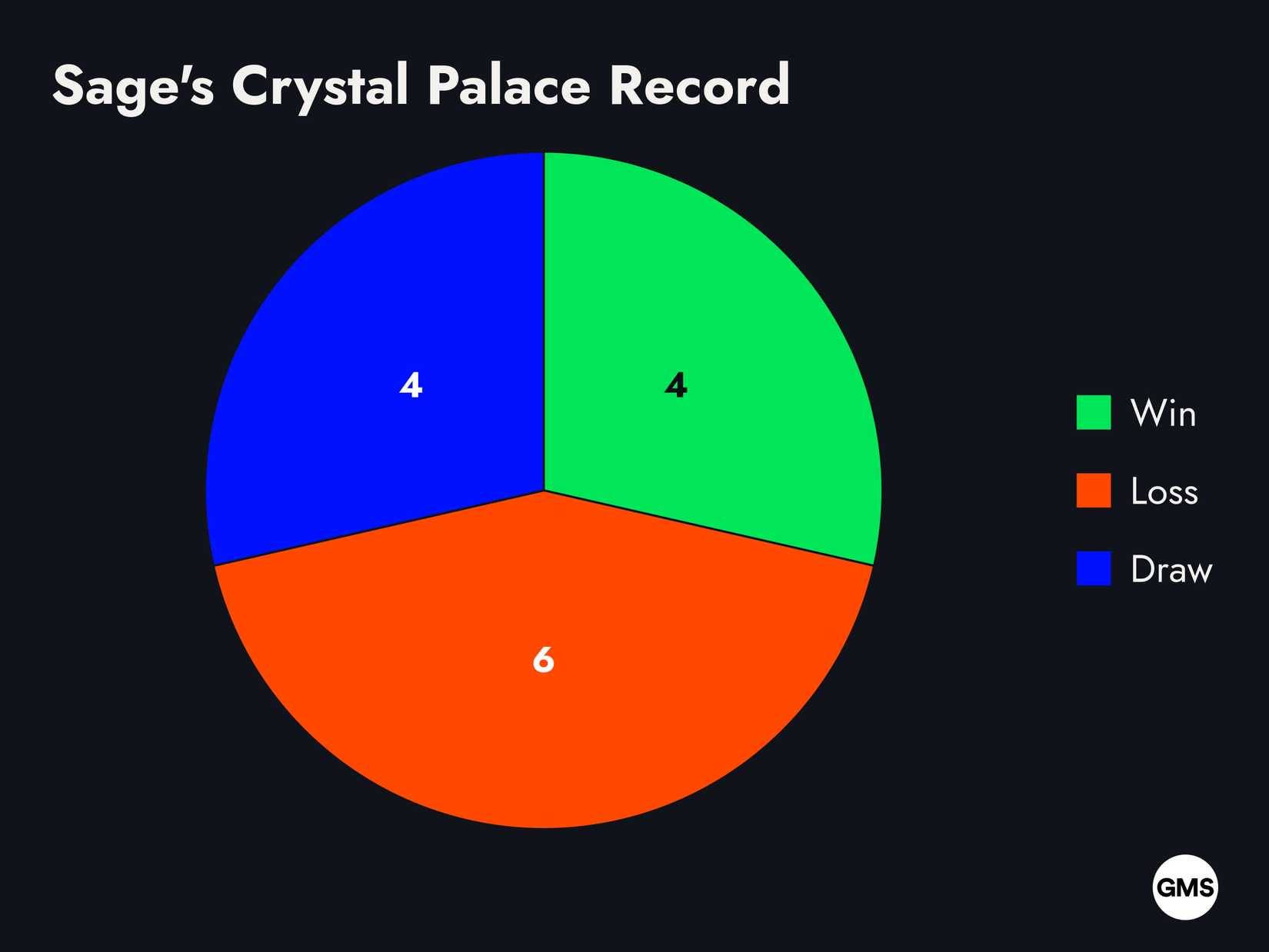 A Pie or Donut Chart Depicting Sage's Crystal Palace Record Including Win, Loss and Draw