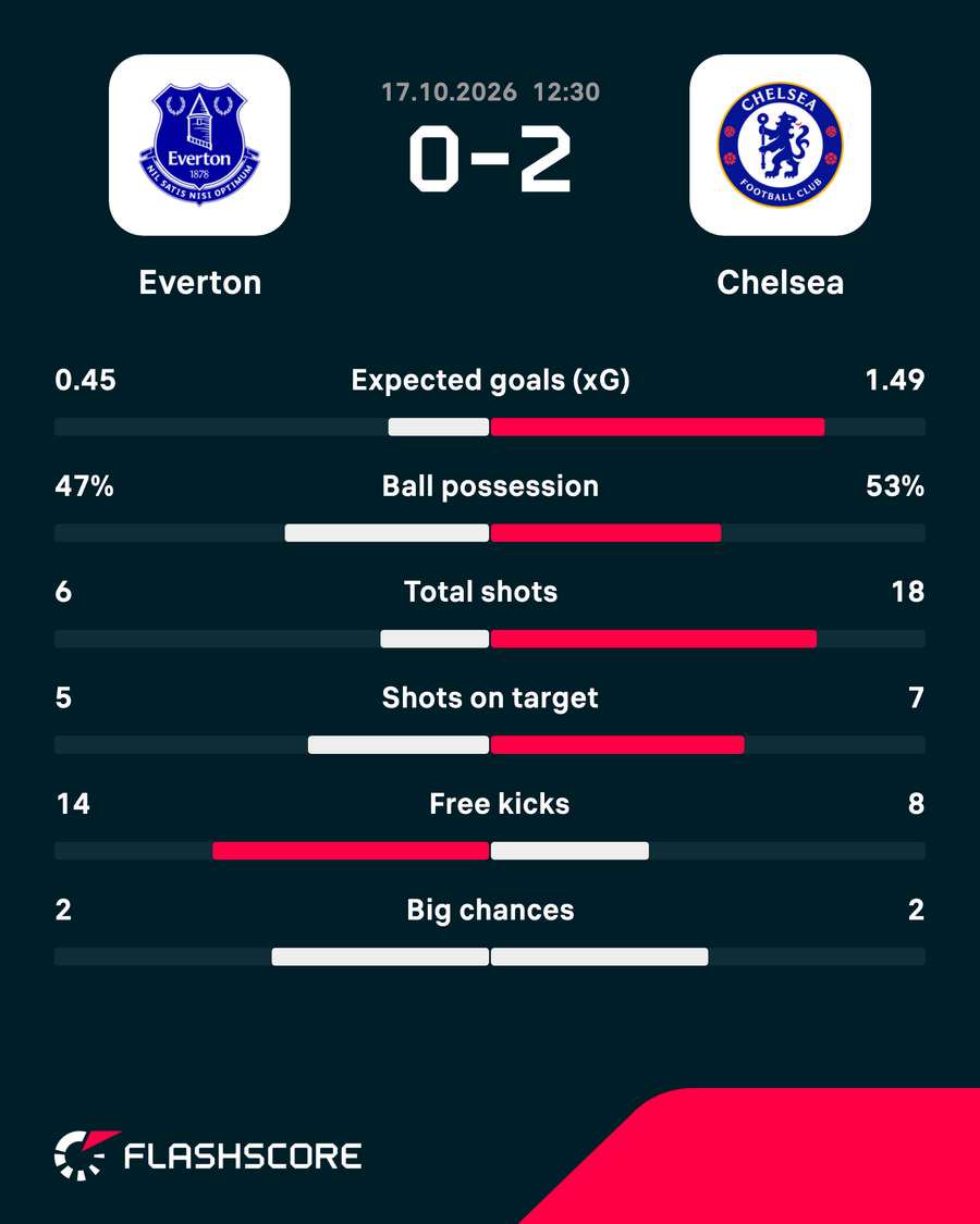 Match stats
