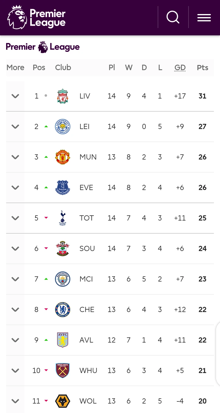 English Premier League Full Table And Result For Matchday 14 Epl Sports Extra