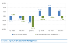 Chart 2: S&P 500 earnings growth vs. ex-Magnificent 7