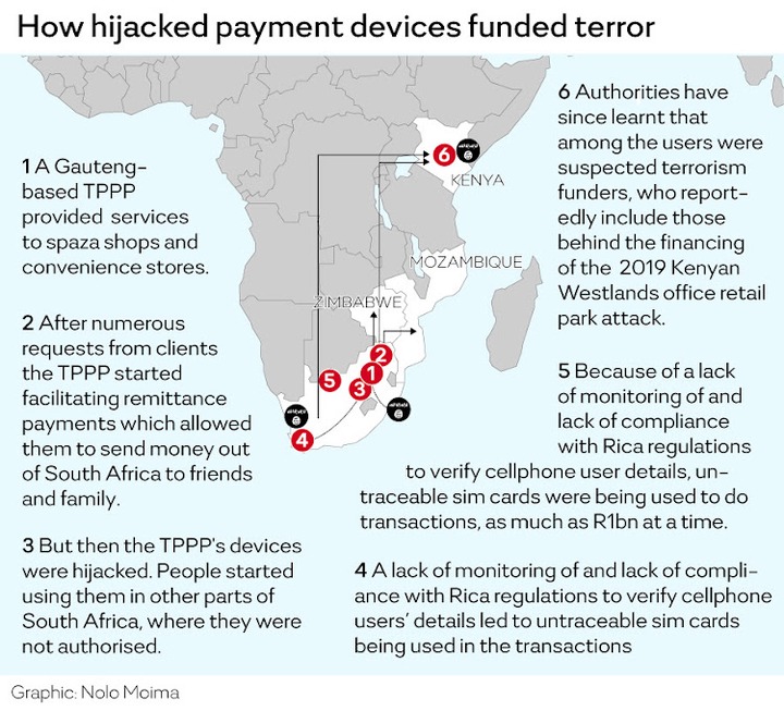 Suspected terrorism funders allegedly used hijacked TPPP devices.