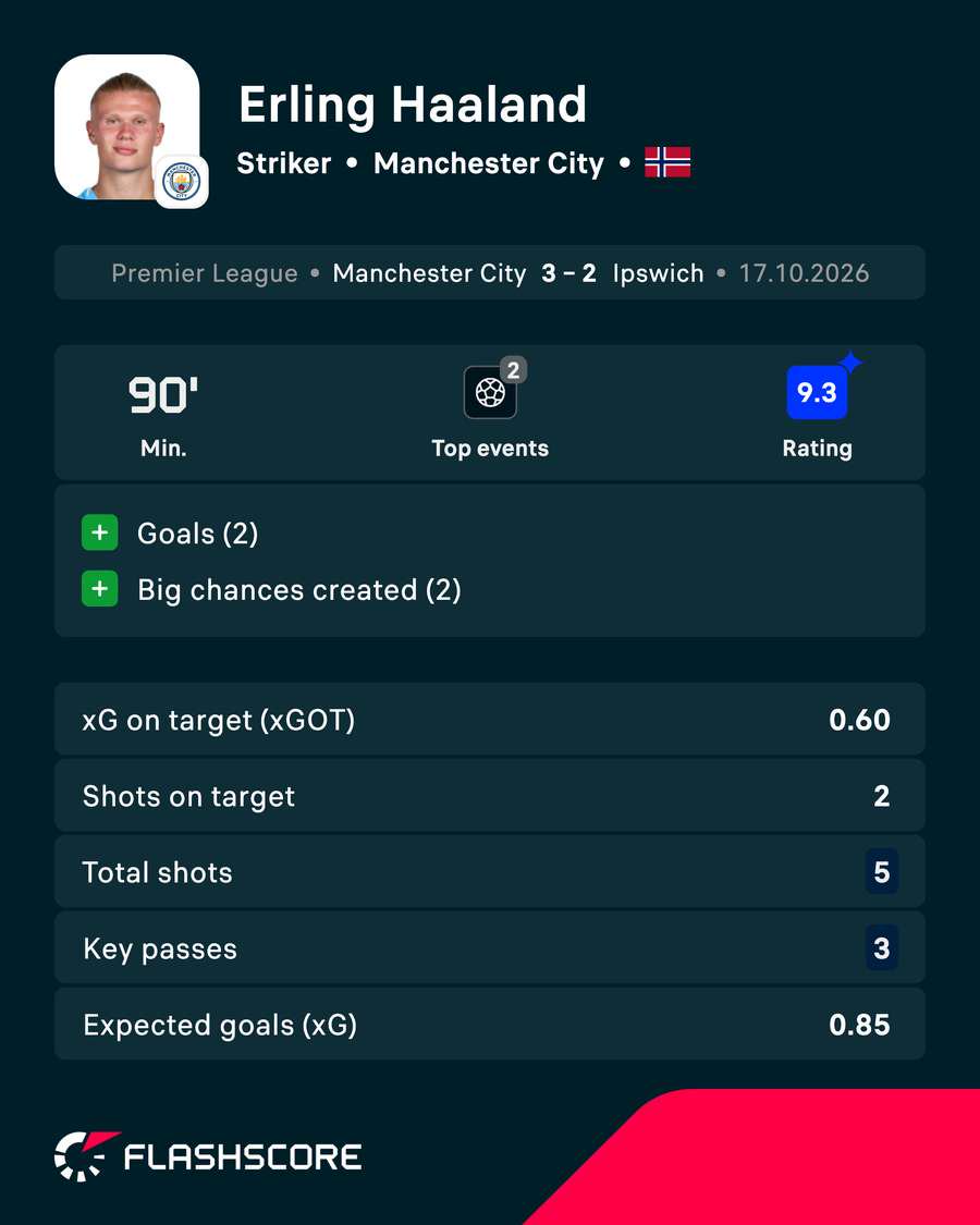 Haaland stats