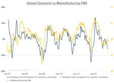 Deiseal demand and manufacturing PMI