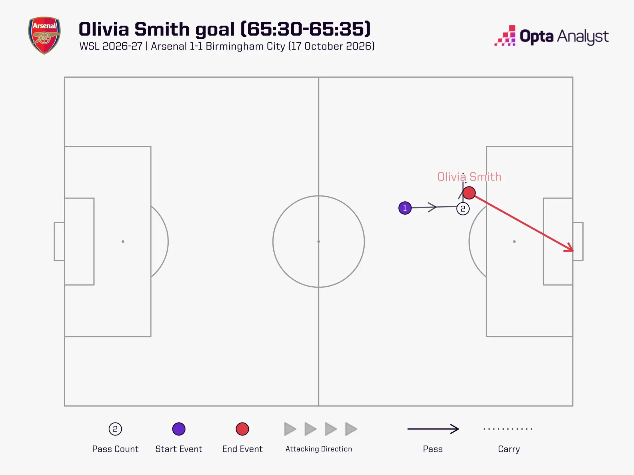 Olivia Smith goal sequence vs Birmingham WSL