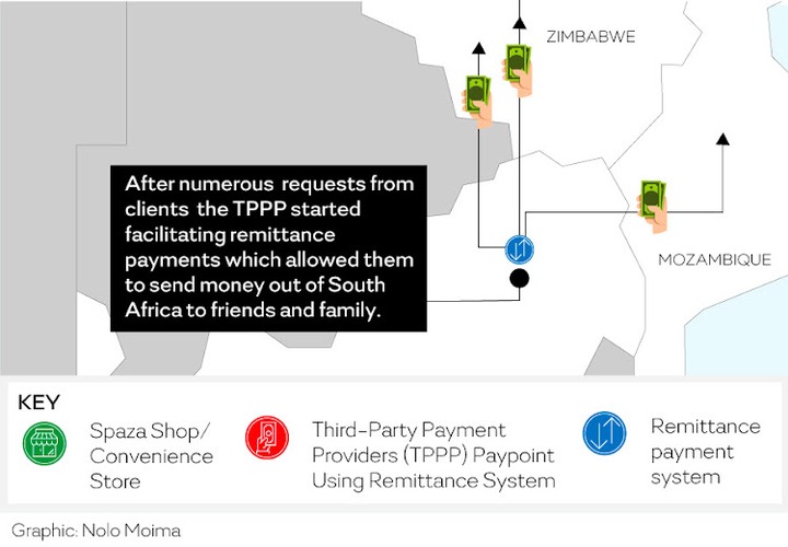 A Gauteng-based TPPP company decided to allow its clients, mostly foreign nationals who own small convenience stores, to make remittance payments so they could send money out of SA with ease.