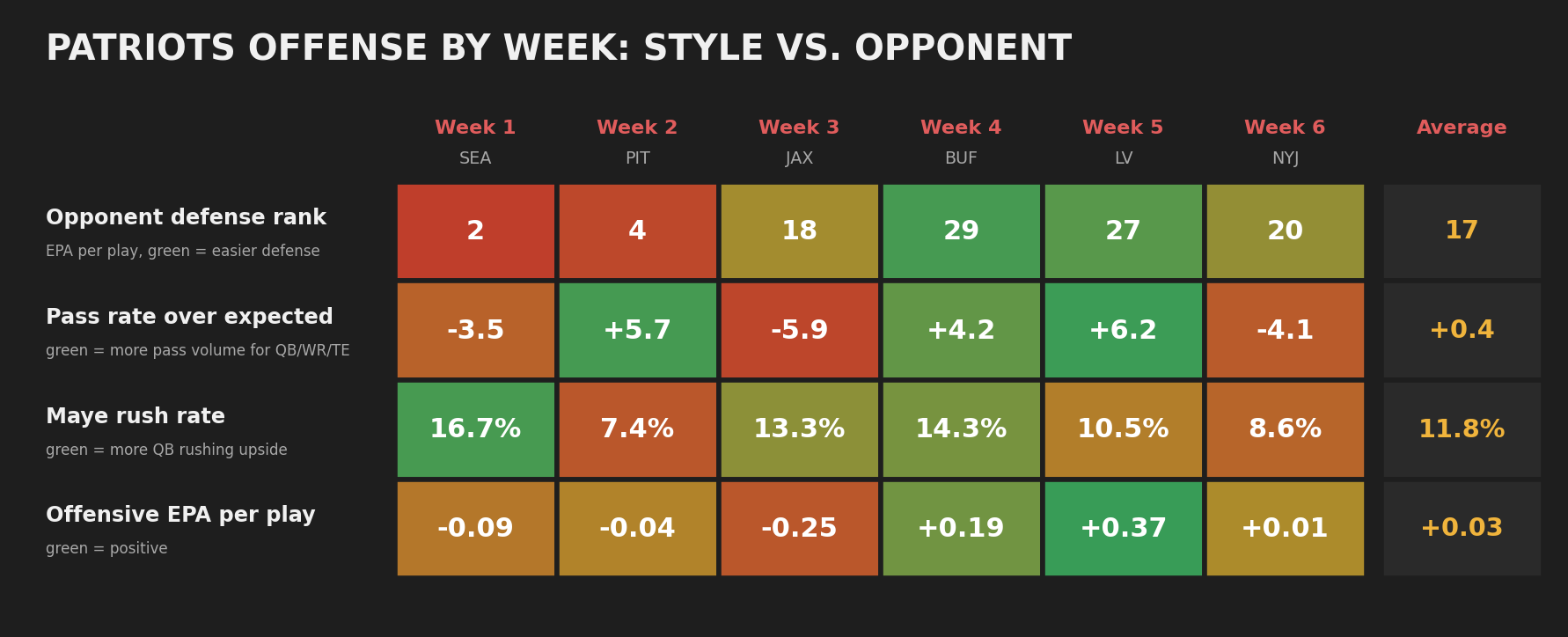 (Chart by Chris Allen/Yahoo Sports)