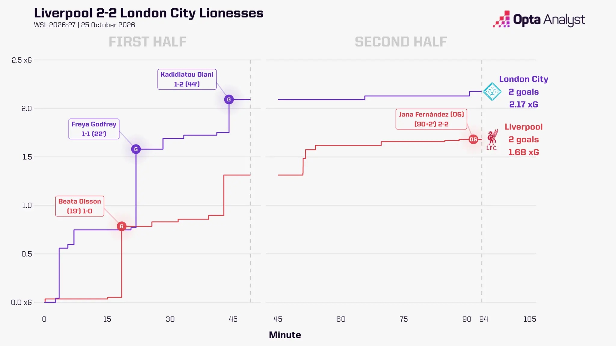 liverpool vs lcl xG race wsl