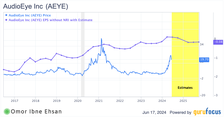 Stocks to sell: AEYE EPS estimates chart