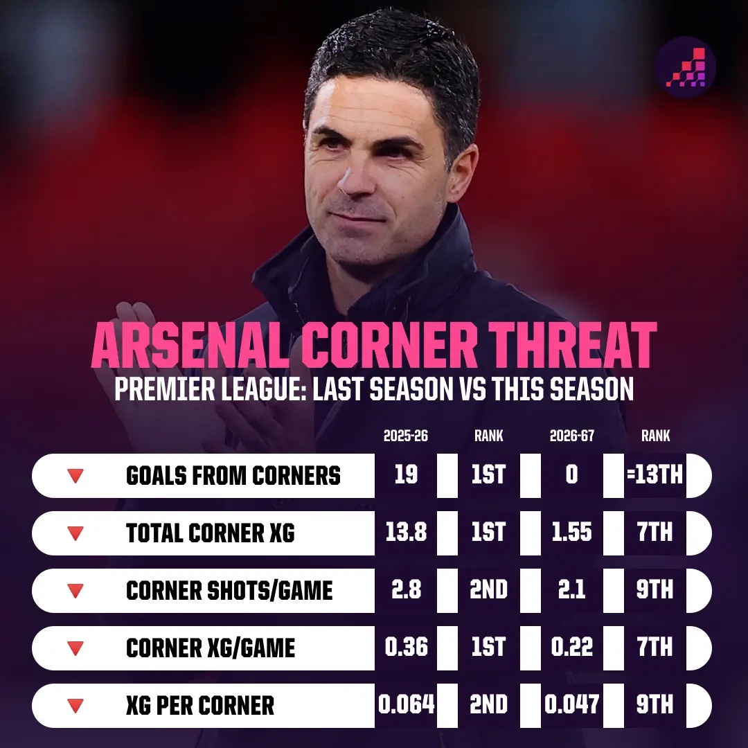 Comparison of Arsenal's threat from corners in the Premier League
