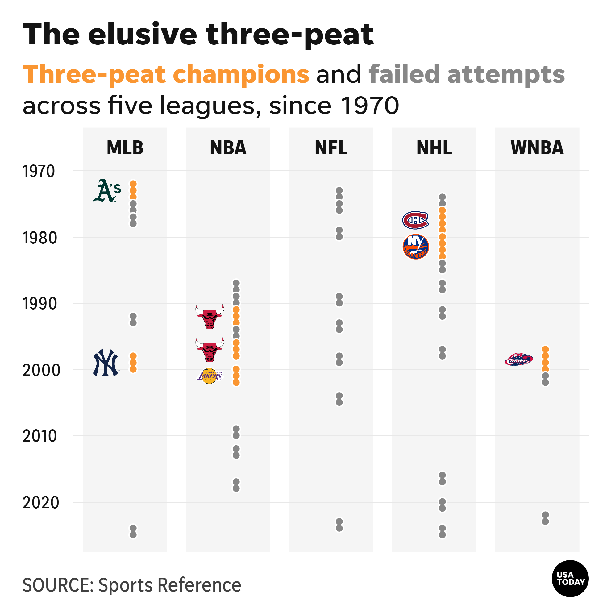 Three-peat champions and failed attempts across five leagues, since 1970