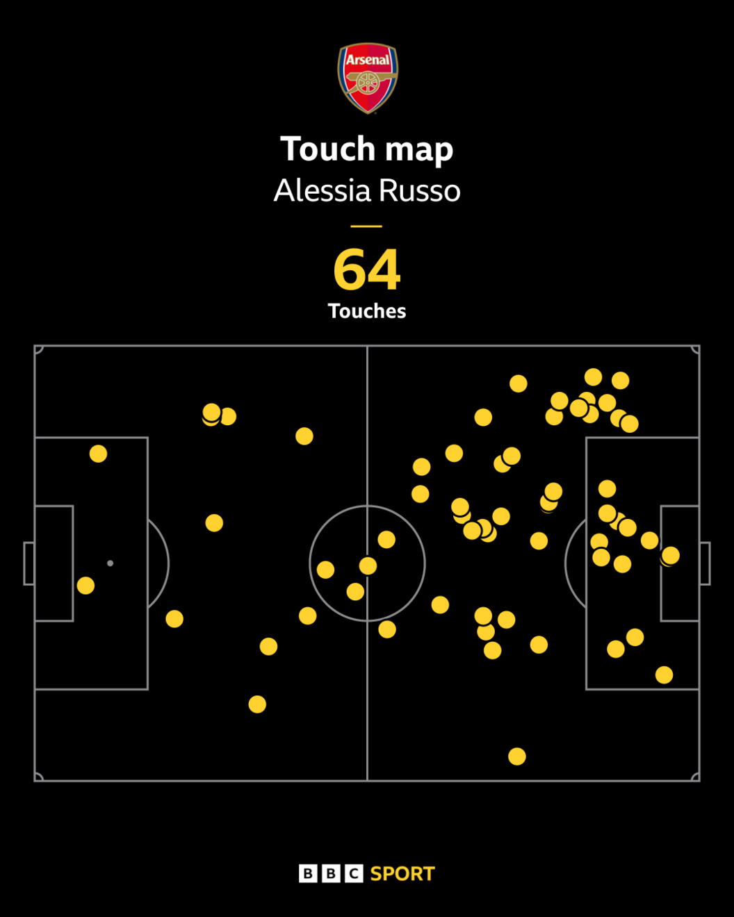 Alessia Russo touch map v Benfica