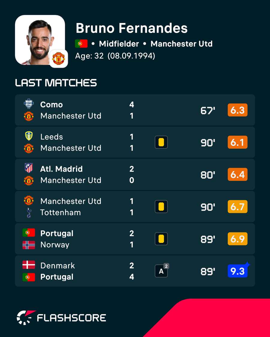 Bruno Fernandes' recent player ratings