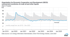 OECD commercial inventories of crude oil and other liquids