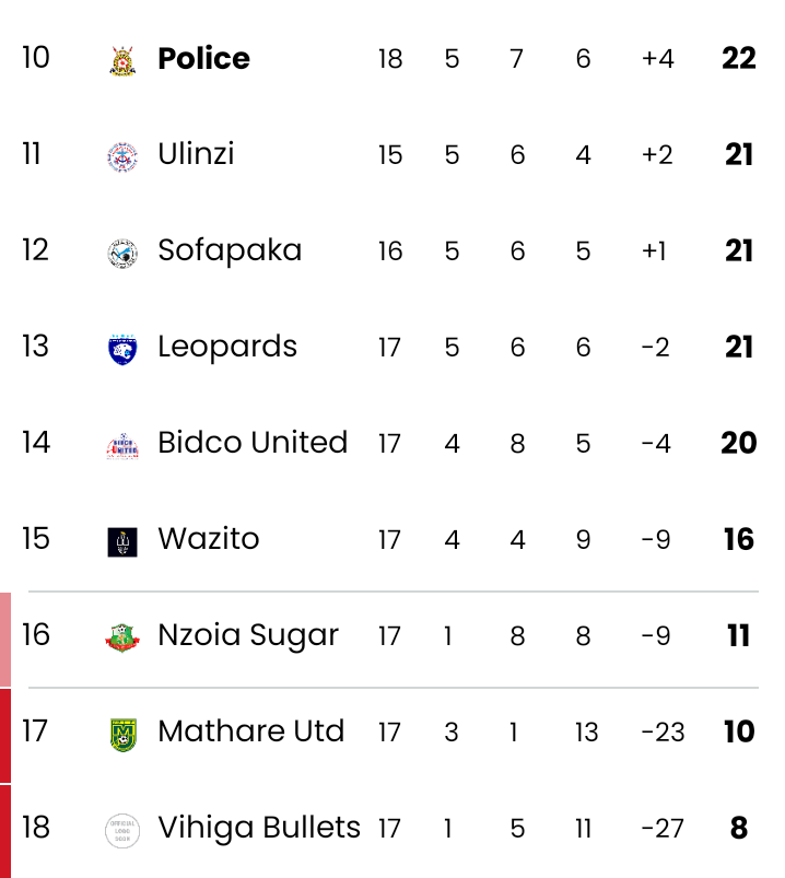 Current Fkf Kenya Premier League Table After Kariobangi Sharks Victory