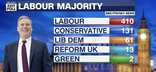 Exit poll: ‘Landslide’ for Labour as Reform UK and Liberal Democrats make gains