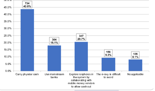 E-Levy: 43.8% of Ghanaians revert to using cash; 20.7% exploring loopholes in system – Study