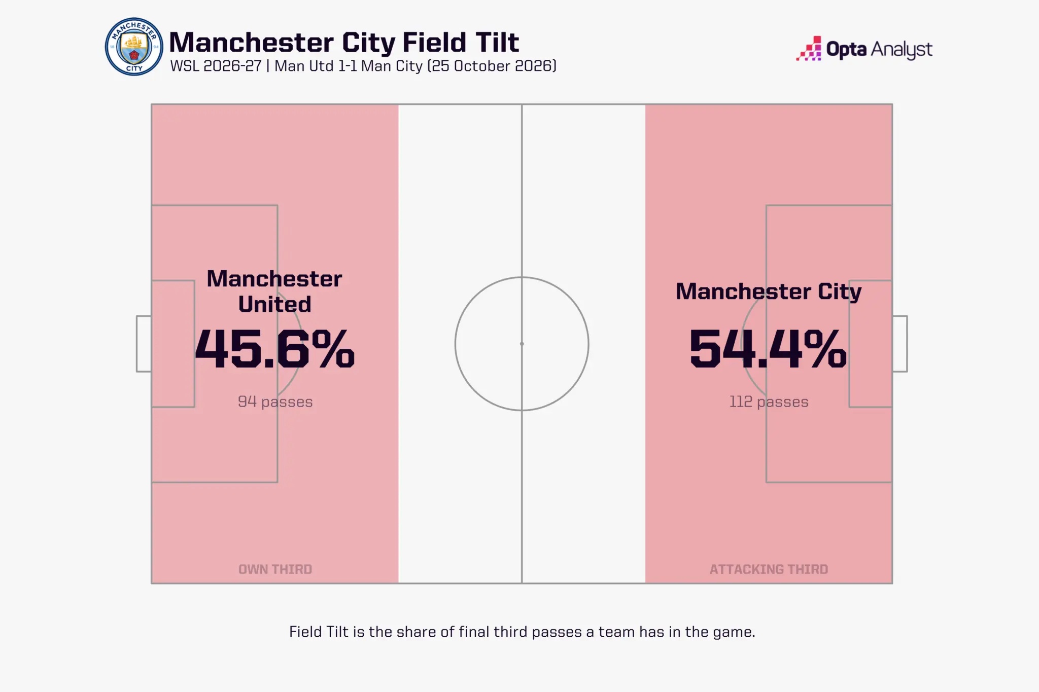 Man City field tilt WSL vs United