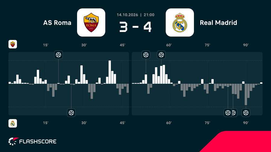 Real Madrid edged a crazy game