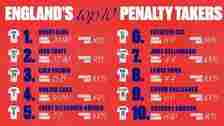 England's top 10 penalty-takers by total