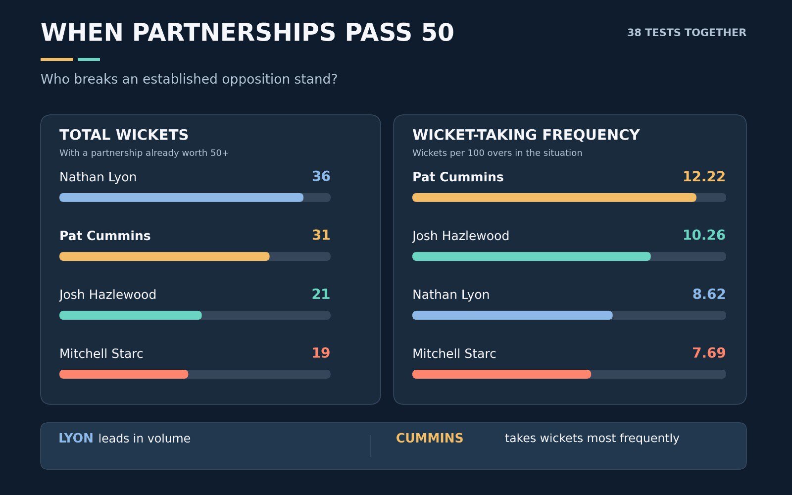 Pat Cummins, the partnership breaker. (HT Digital)