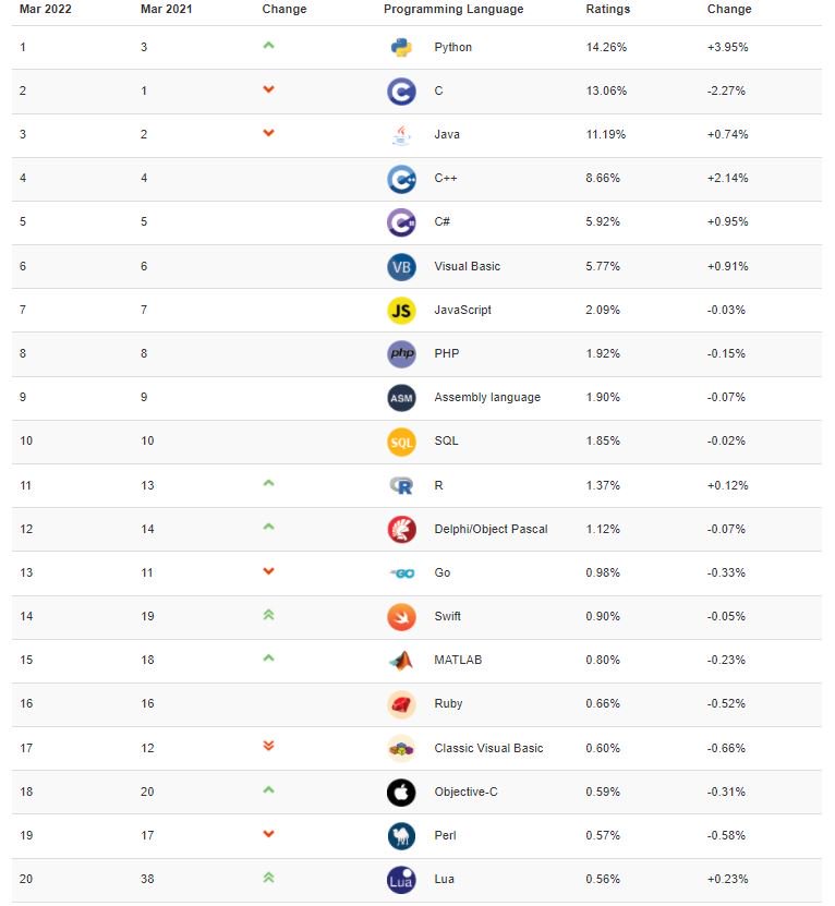 index-tiobe-mars-2022