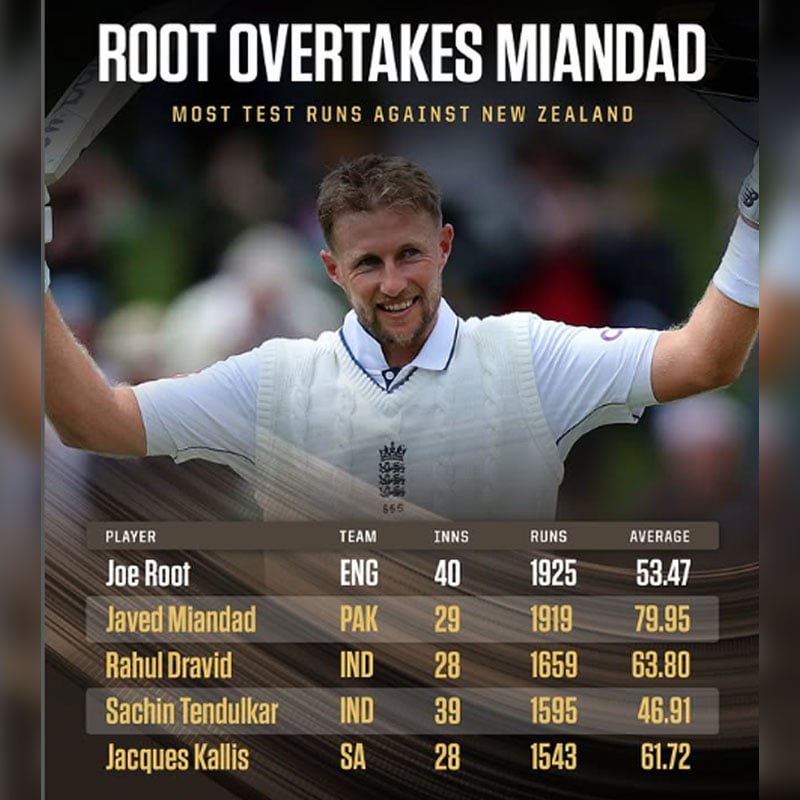 روٹ نے سابق لیجنڈری کرکٹر جاوید میاں دادکا اہم ٹیسٹ ریکارڈ توڑ دیا