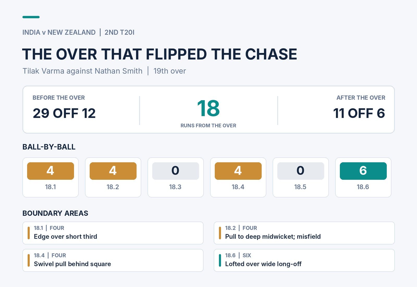 How Tilak flipped the chase in the 19th over. (HT Digital)