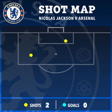 Nicolas Jackson struggled in front of goal against Arsenal