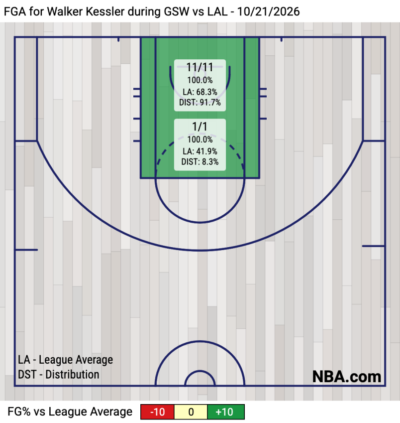 FGA for Walker Kessler during GSW vs LAL - 10_21_2026 .png