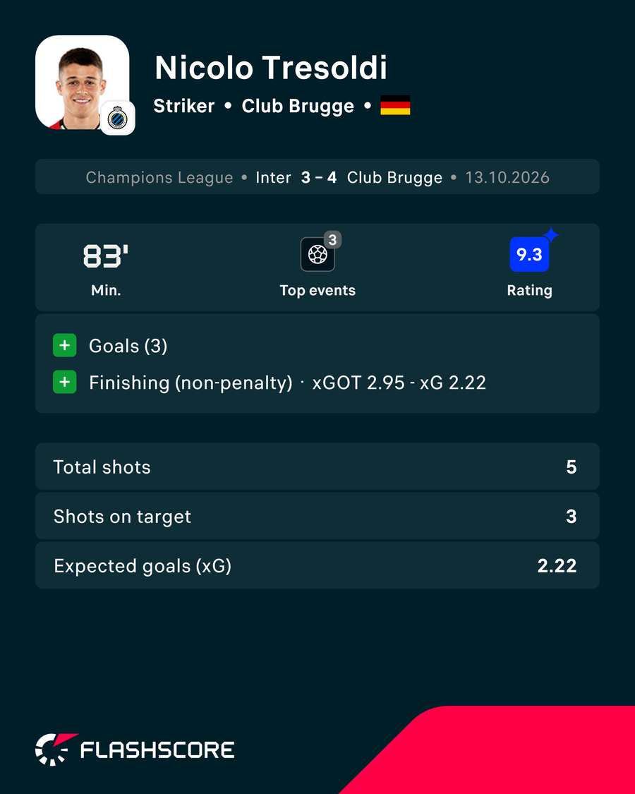 Nicolo Tresoldi's player card against Inter