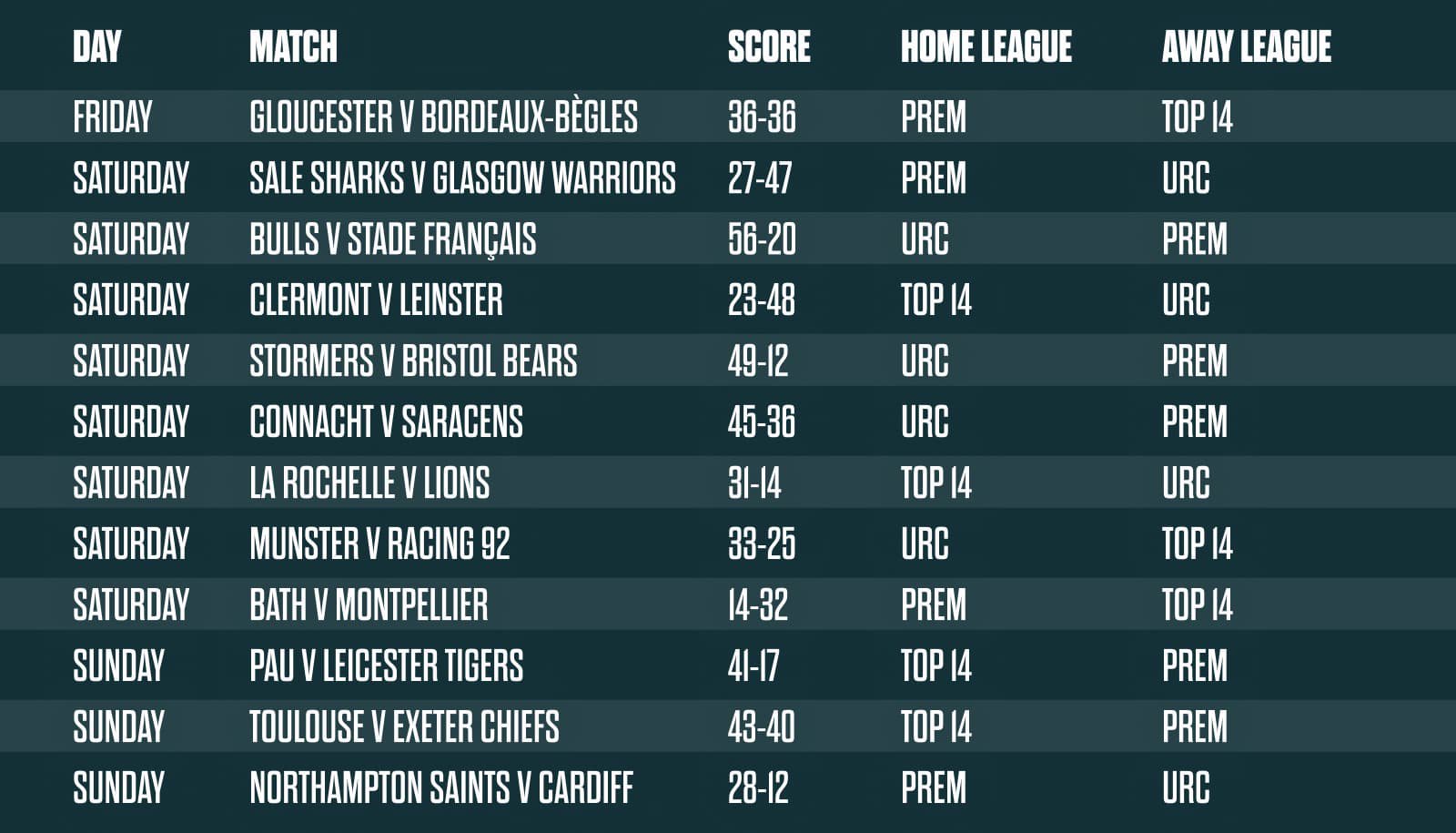 Leagues: URC (Ireland, Scotland, South Africa, Wales); Top 14 (France); PREM (England). Each league supplied eight clubs and played four matches at home and four away.