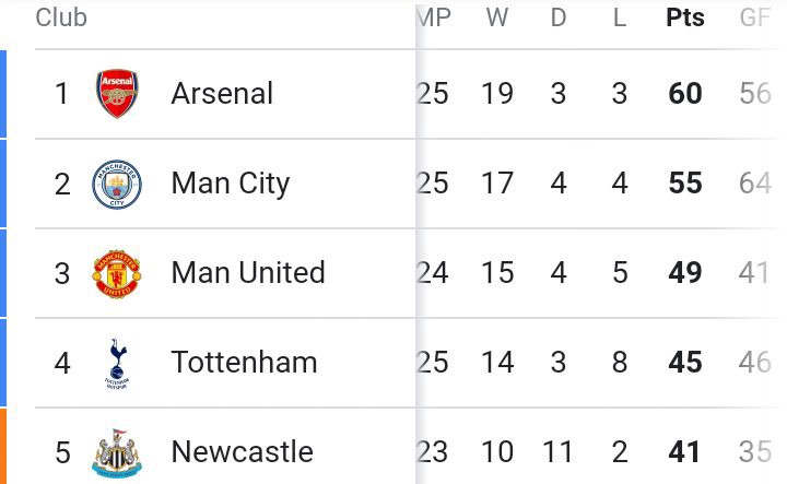 EPL table & match review after Arsenal won 4-0 to go five points clear in title race.