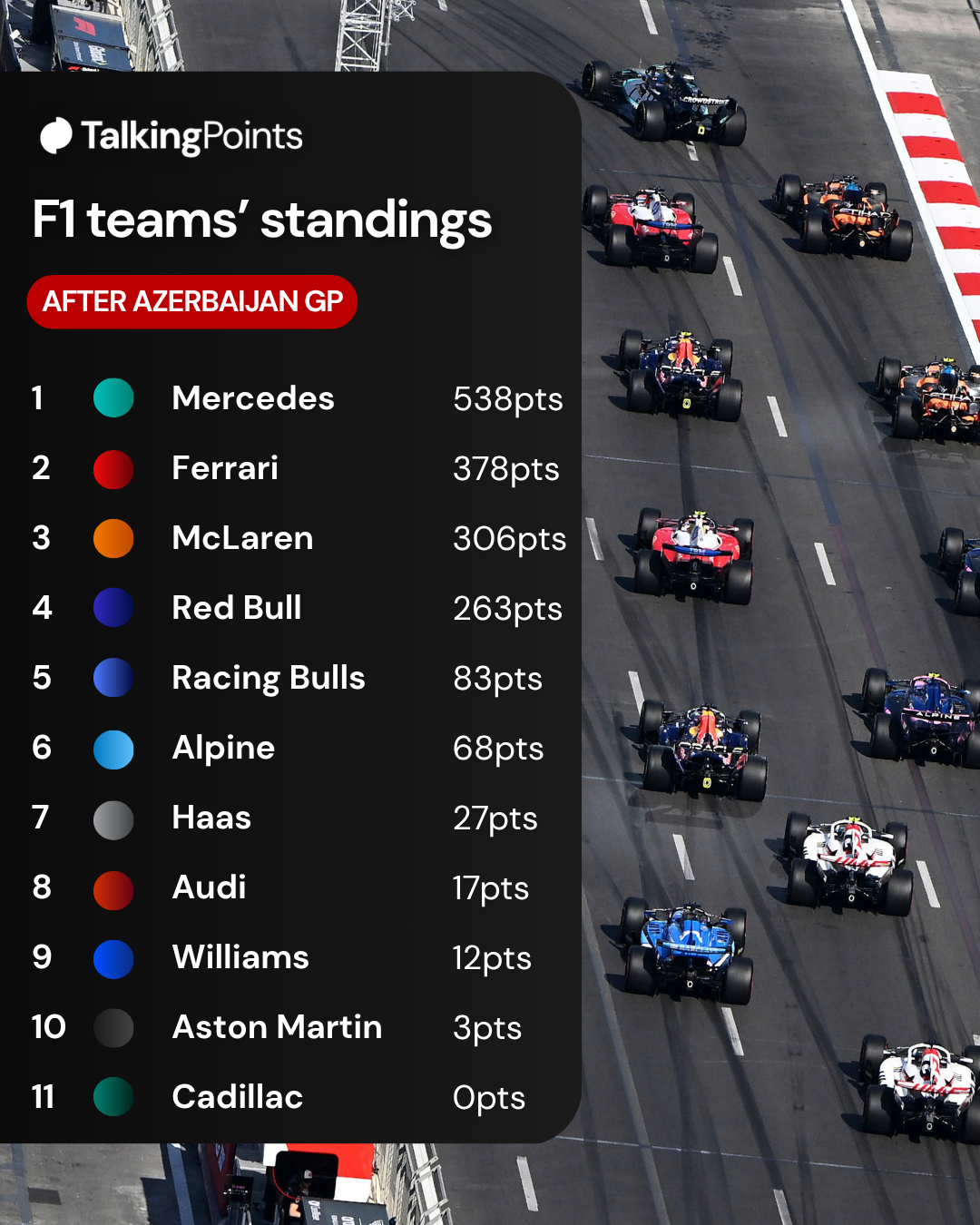 Graphic which shows the 2026 Constructors' standings after the Azerbaijan Grand Prix with an image of the F1 cars pulling off the grid at the start of the race