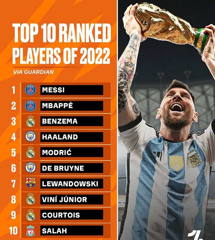 ranking-of-top-10-best-footballers-in-the-world-in-2022-chezaspin